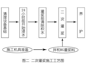 古冶灌浆料施工工艺—文字完整版